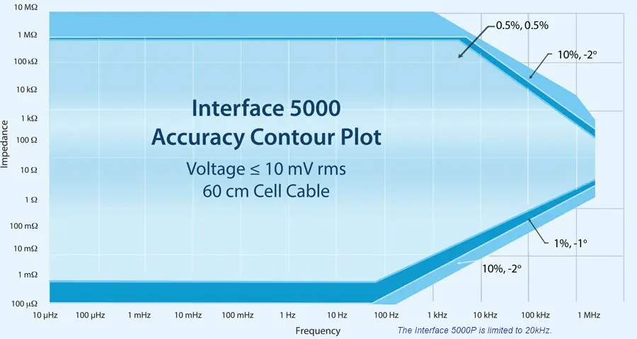 電気化学インピーダンス精度等高線