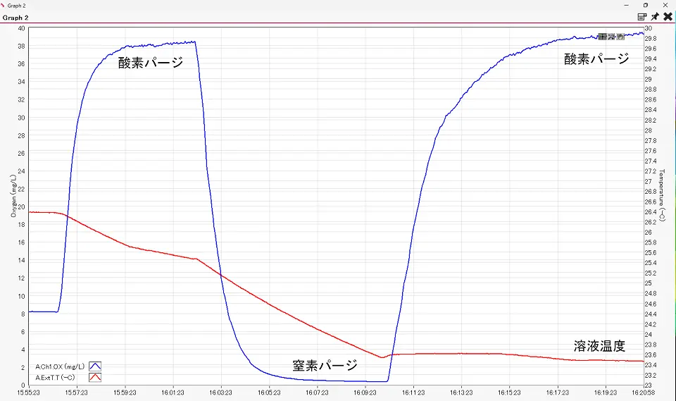 溶液中の酸素濃度の経時変化 溶液中の酸素濃度の経時変化