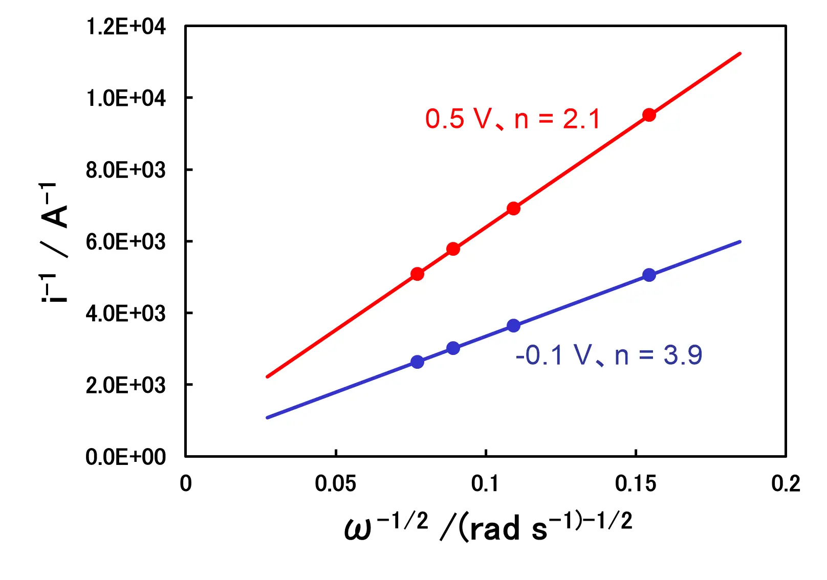 アルカリ水電解による電解用触媒の評価 アルカリ水電解による電解用触媒の評価