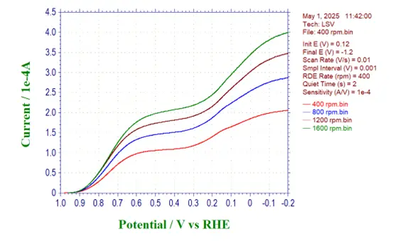 酸素還元LSV測定 酸素還元LSV測定