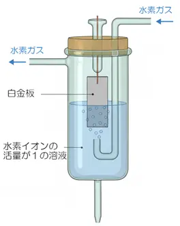 標準水素電極の動作イメージ