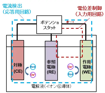 三電極配置の模式図